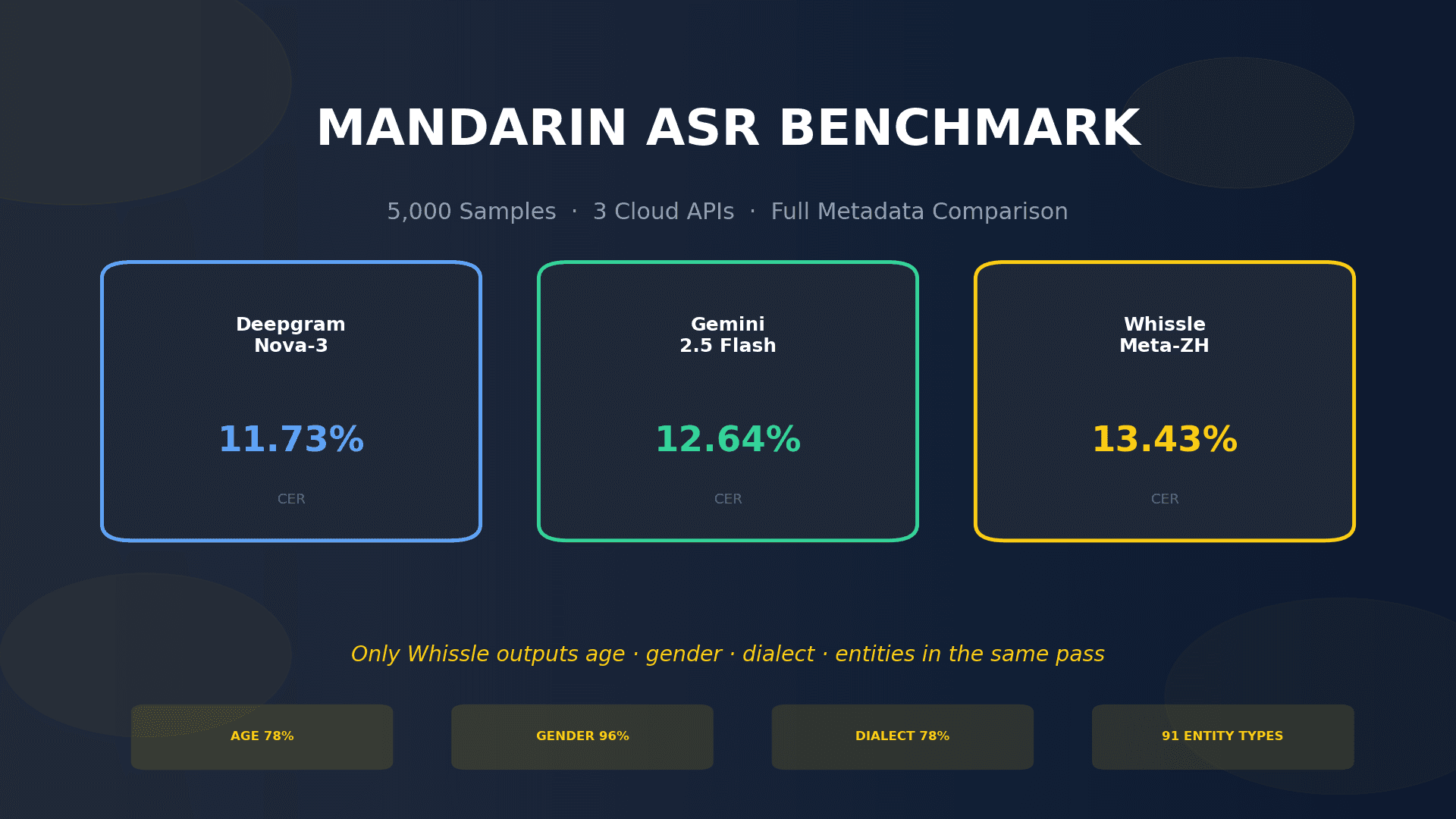 Mandarin ASR Beyond Words: Transcription, Demographics, and Named Entities in a Single Pass