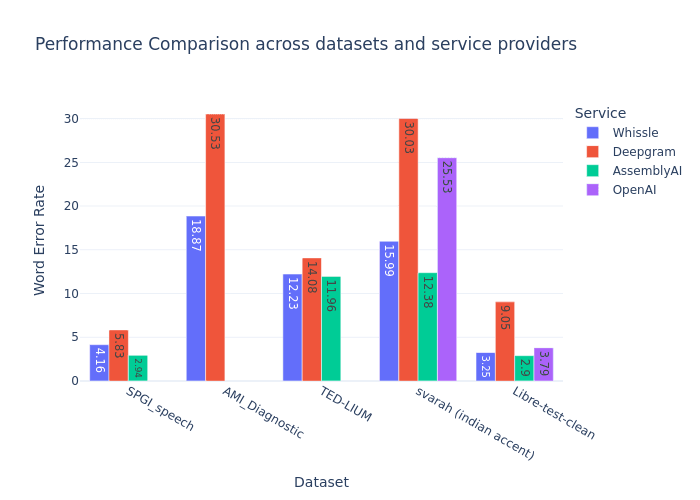 Speech to Text Performance Comparison