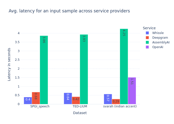 Speech to Text Latency Comparison