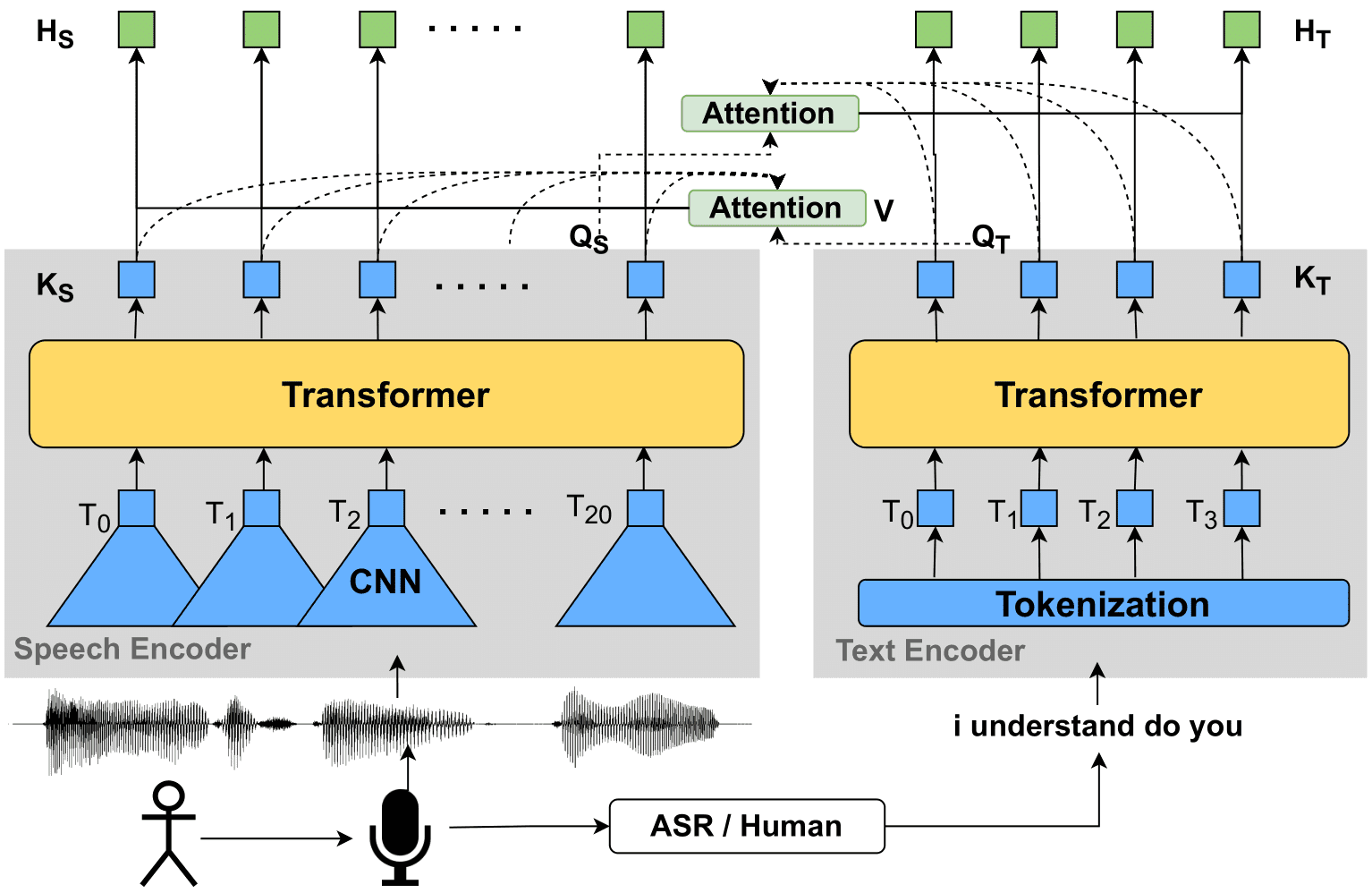 Combining pretrained speech and text encoders for continuous spoken language Processing