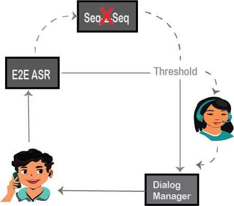 E2E spoken entity extraction for virtual agents