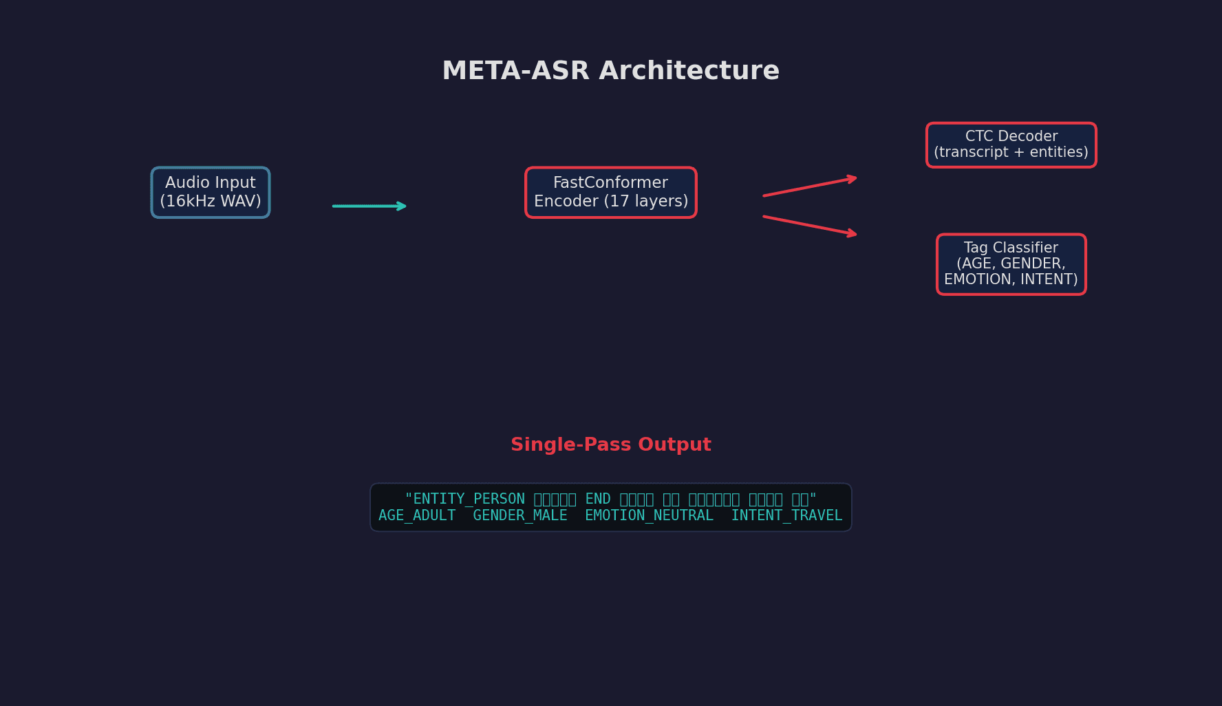 Building a Hindi Speech Model That Understands Context