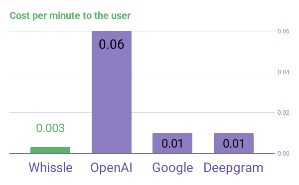 Cost to User Comparison