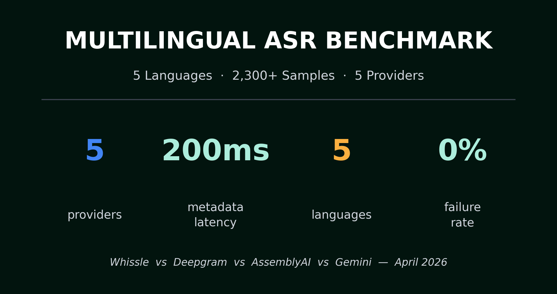 Multilingual ASR Benchmark: 4 Languages, 1300 Samples