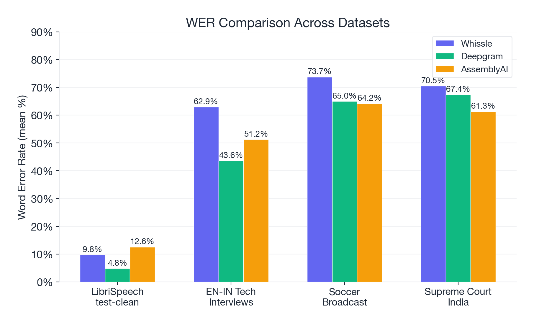 WER Comparison Across Datasets