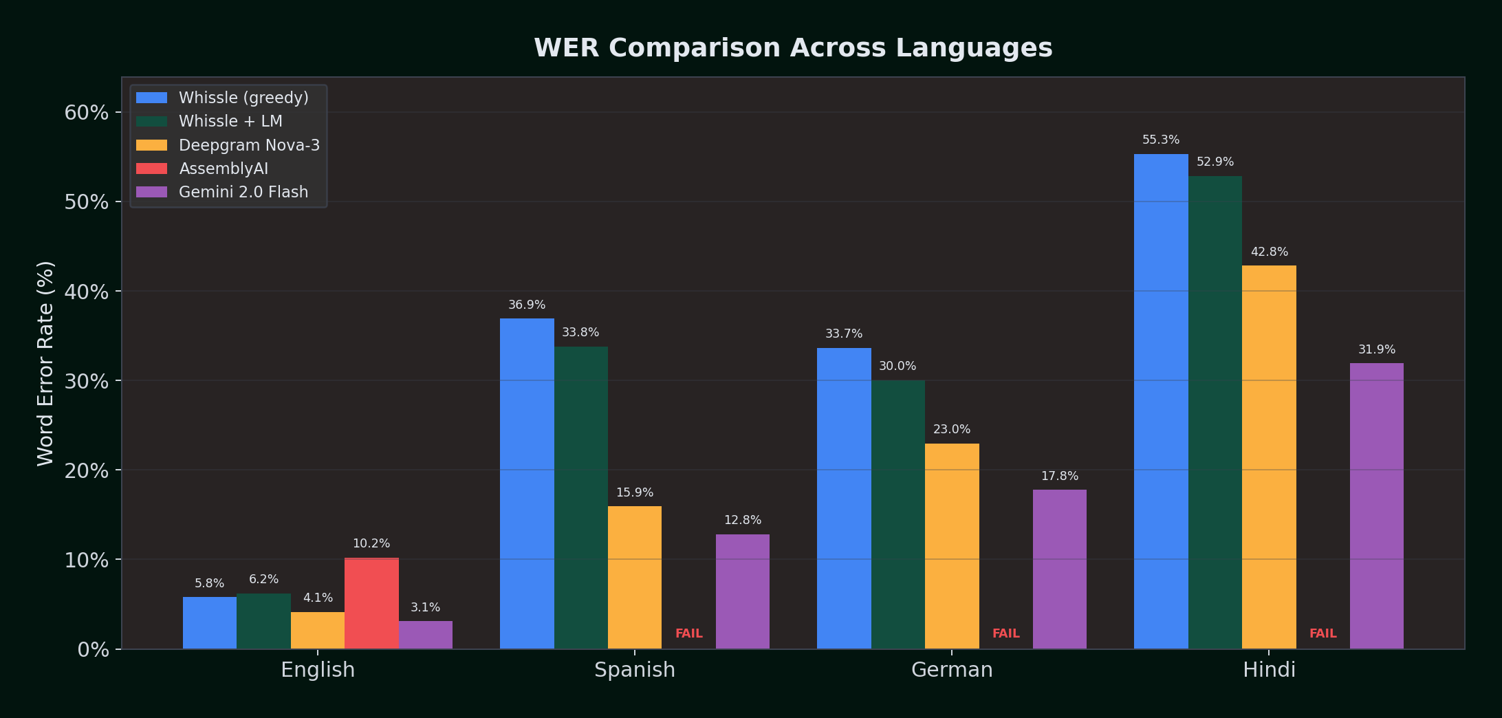 WER Comparison Across Languages