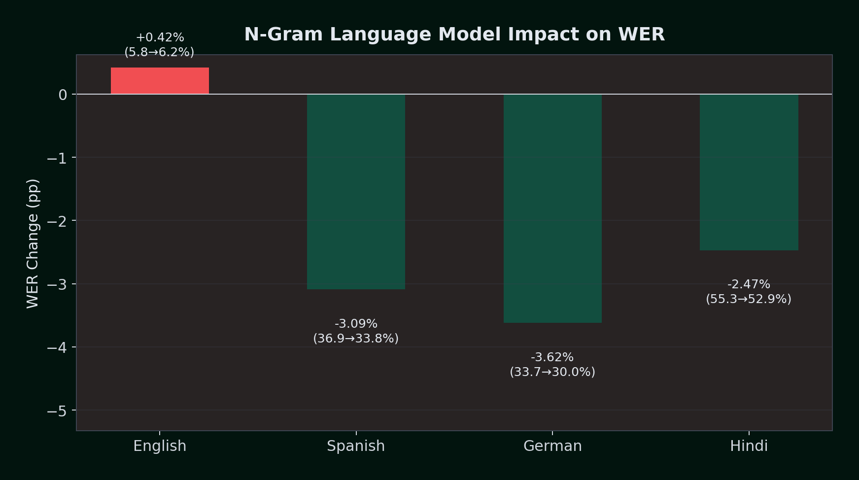 N-Gram Language Model Impact on WER