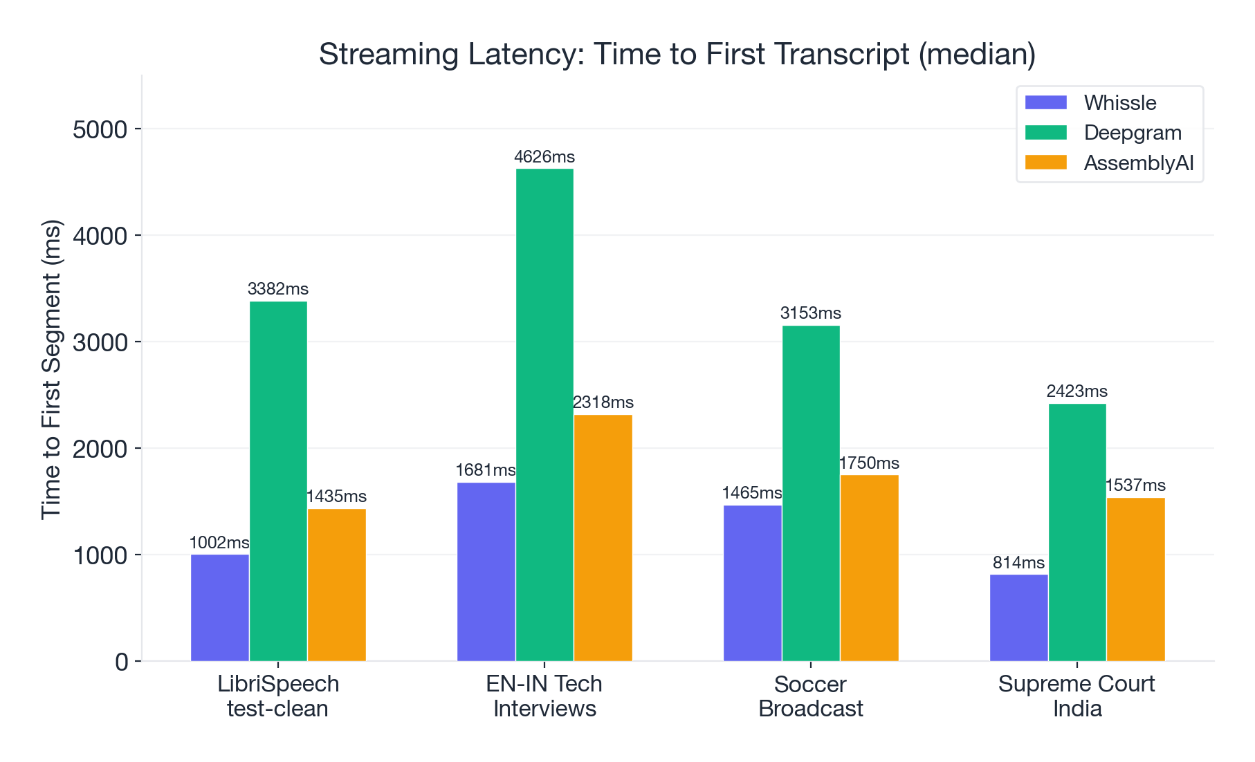 Time to First Segment