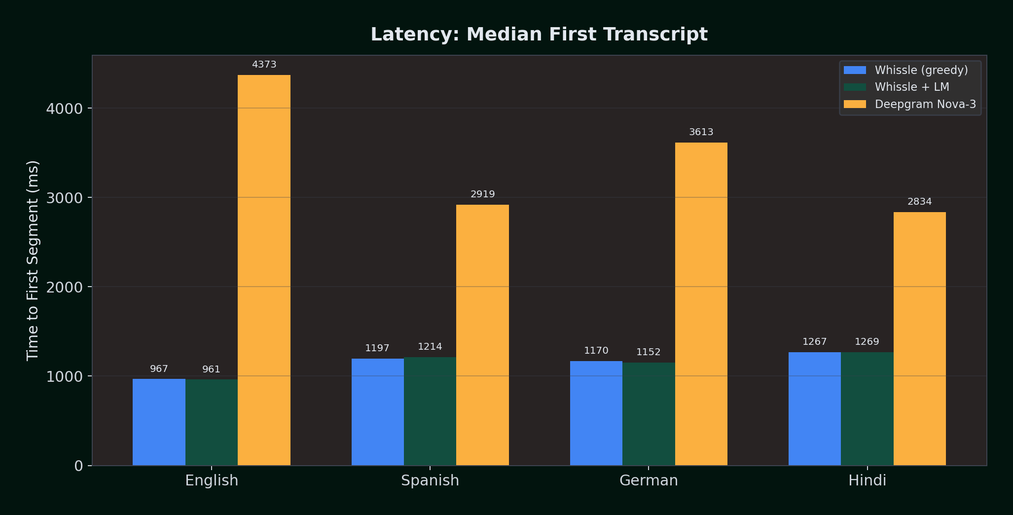 Time to First Segment