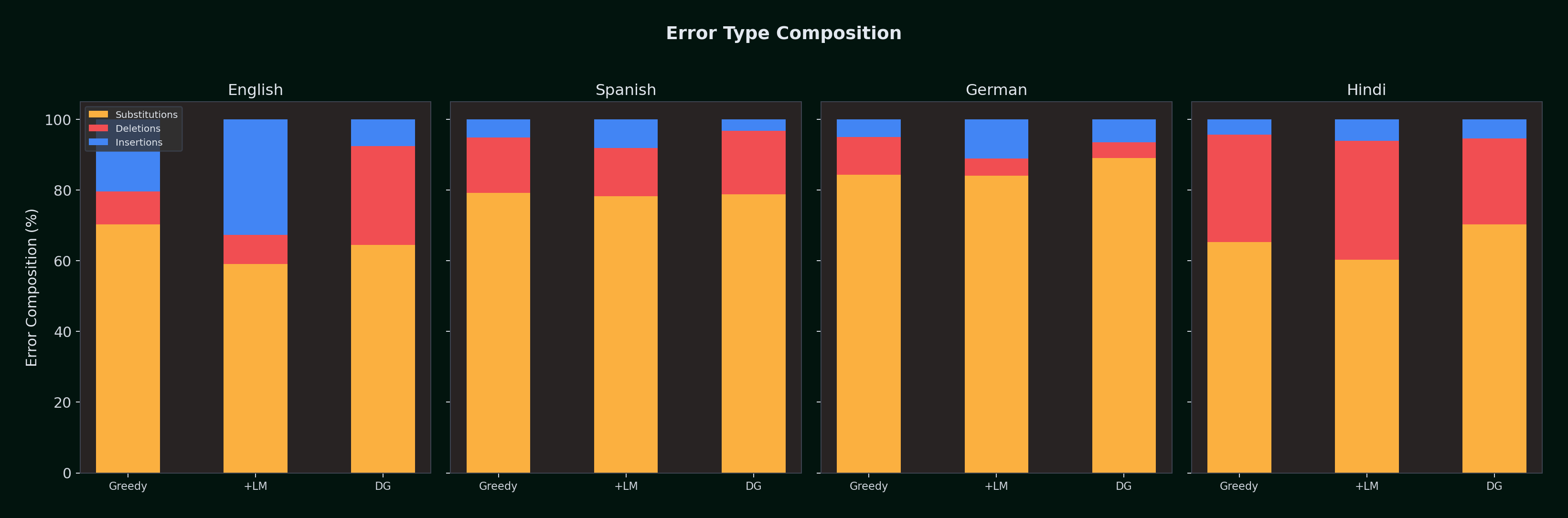 Error Type Composition