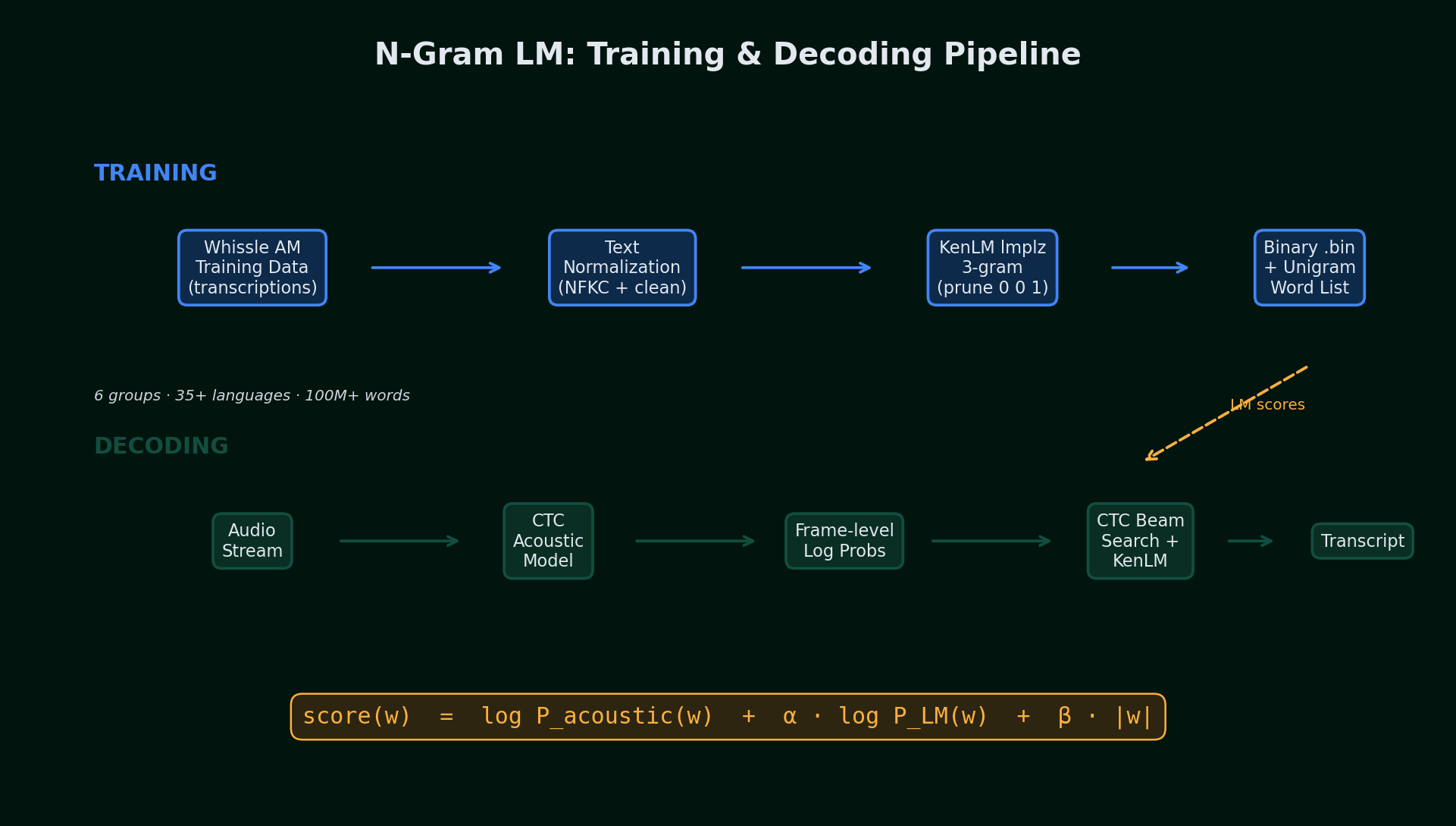 N-Gram Language Model: Training and Decoding Pipeline