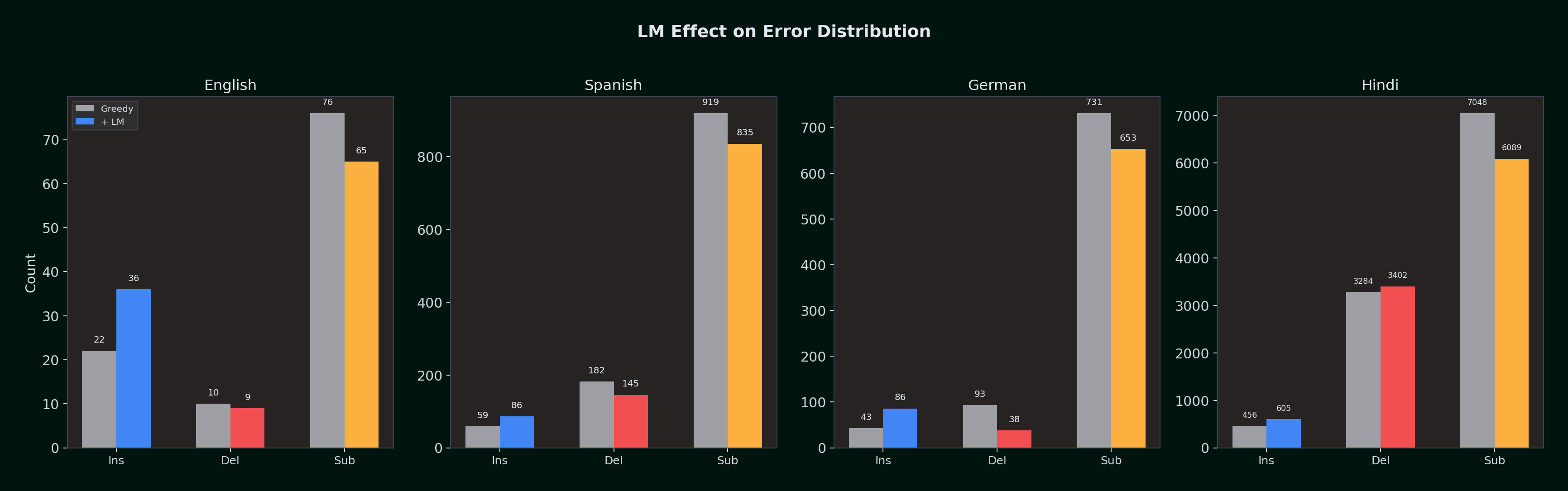 How the Language Model Changes Error Distribution
