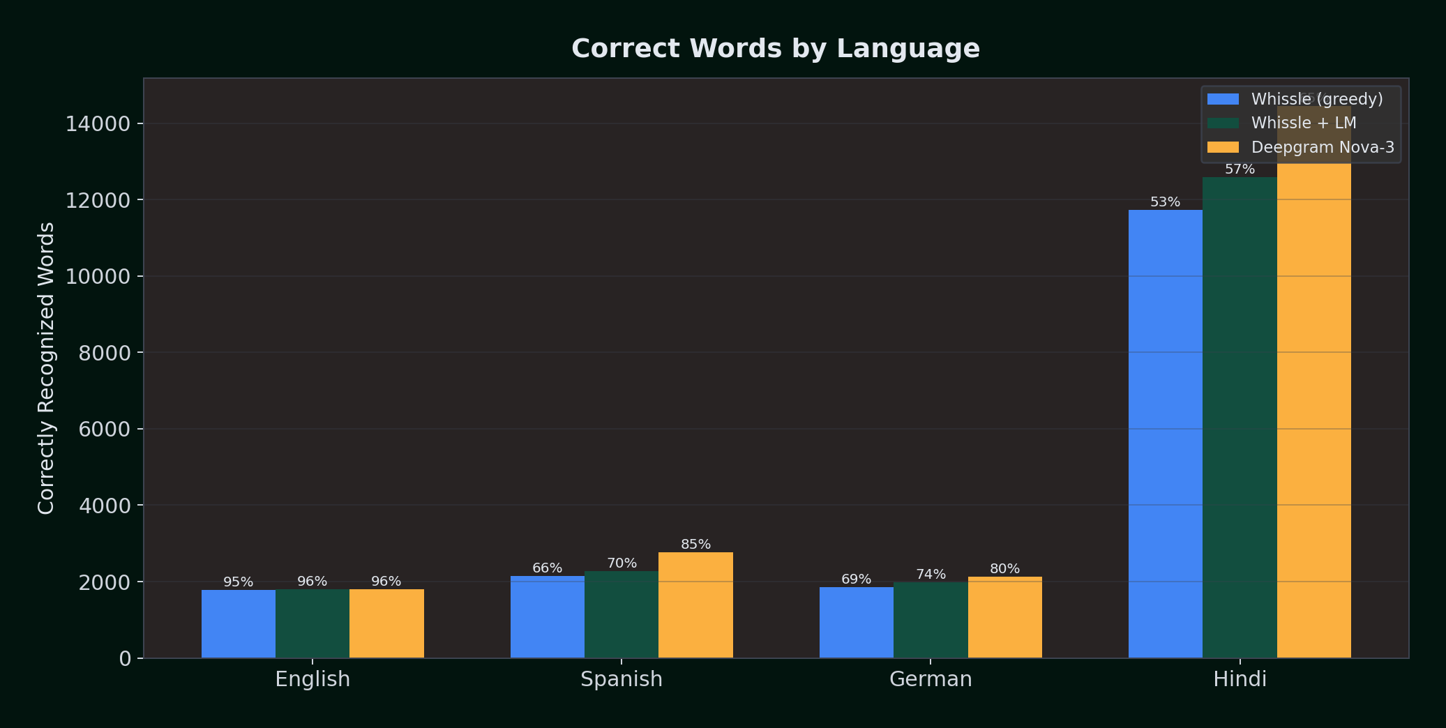 Correct Words by Language