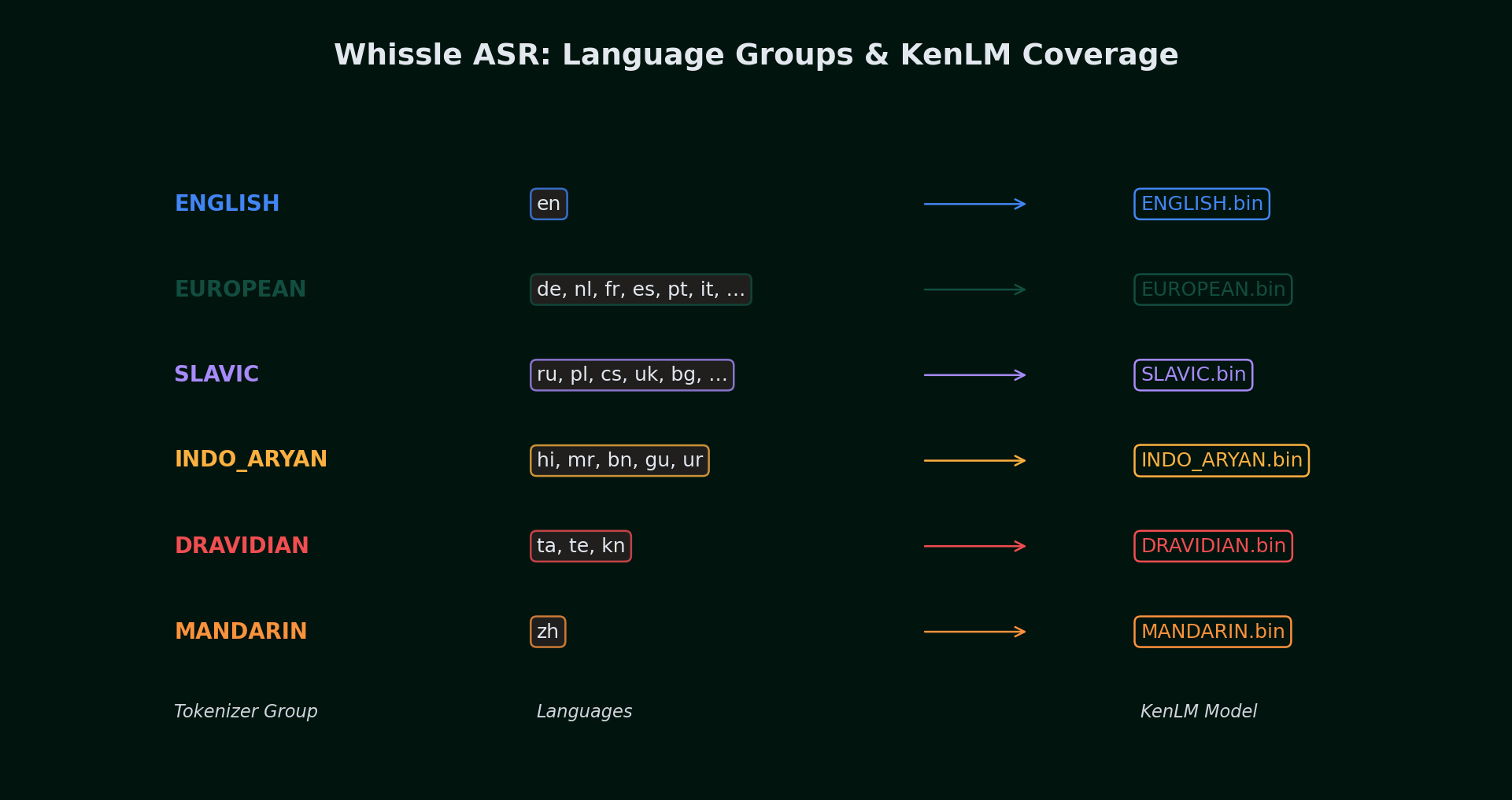 Language Groups and KenLM Coverage