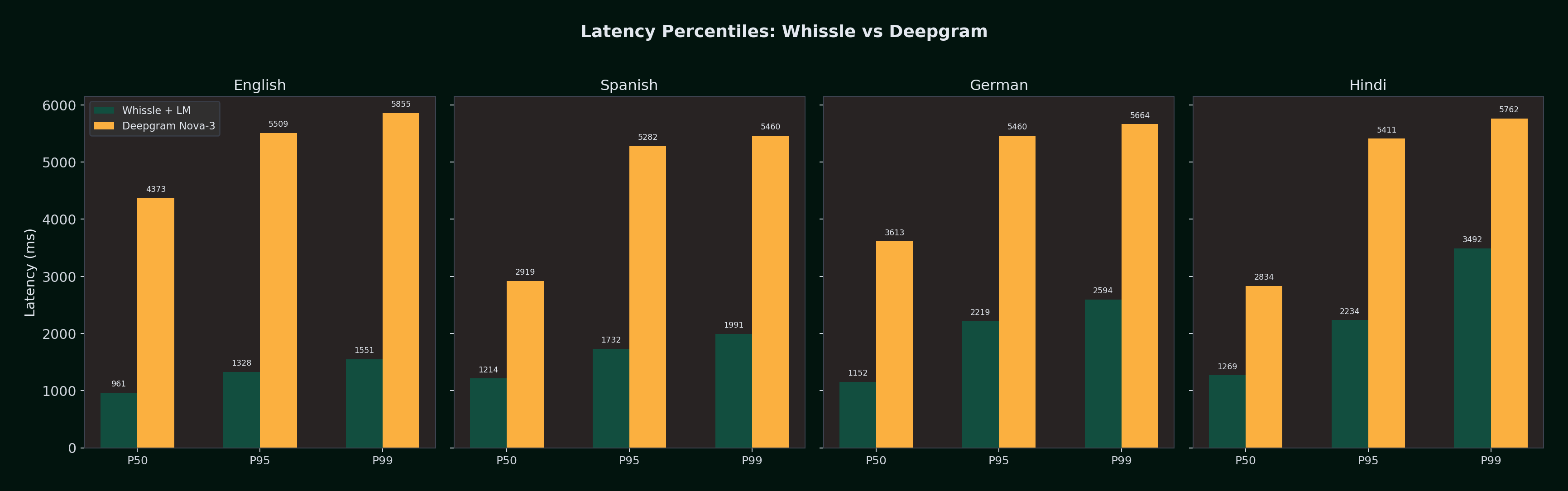 Latency Percentiles