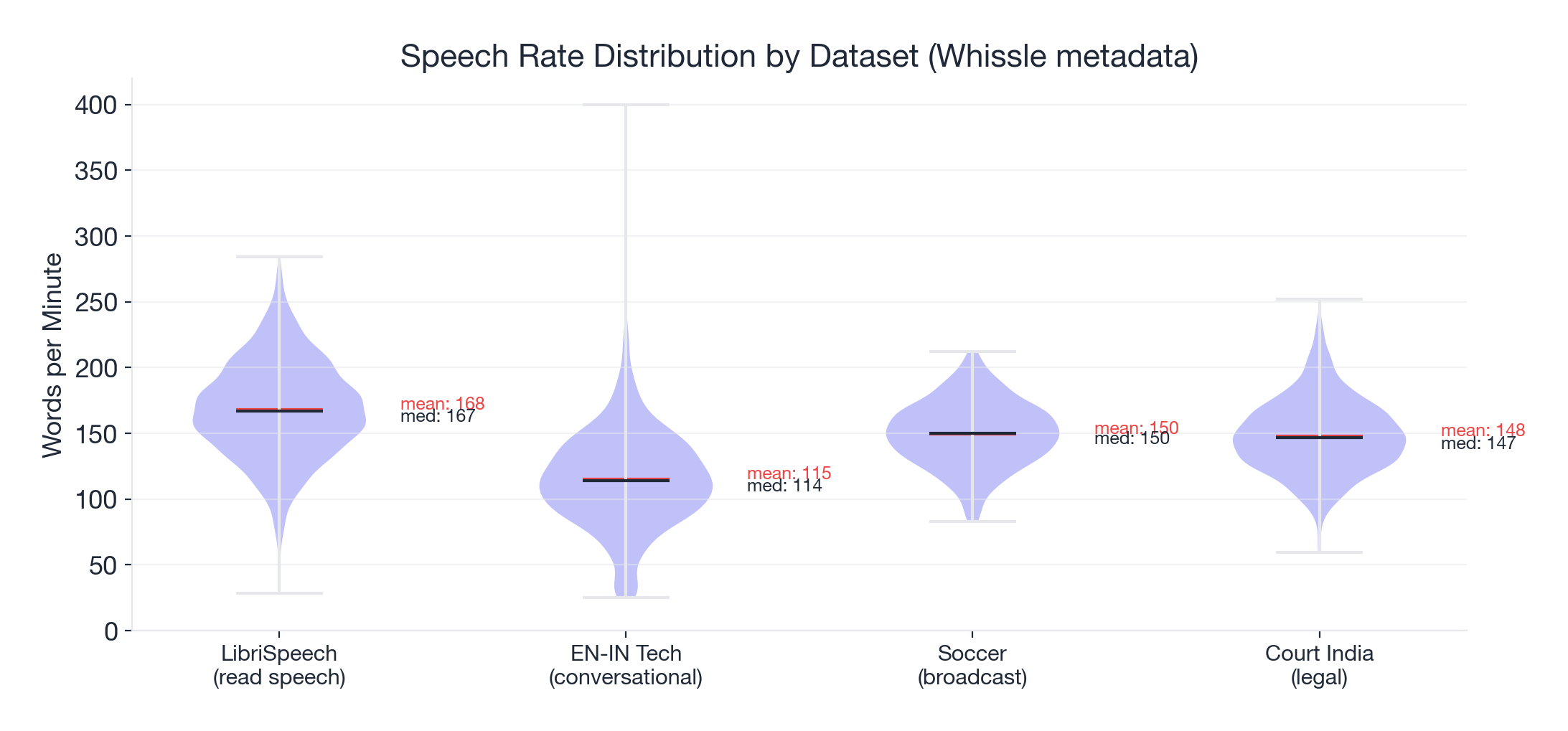 Speech Rate Distribution