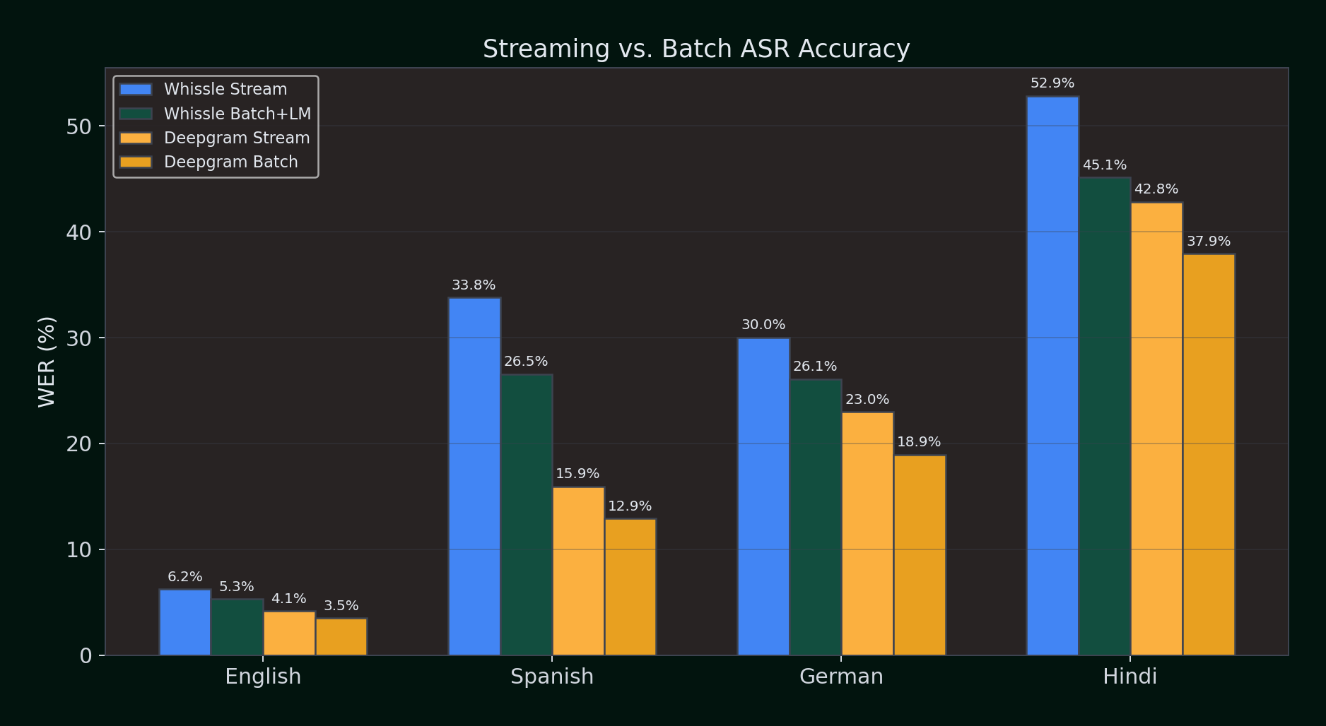 Streaming vs Batch WER Comparison