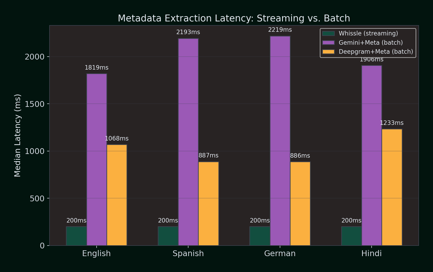 Metadata Extraction Latency Comparison