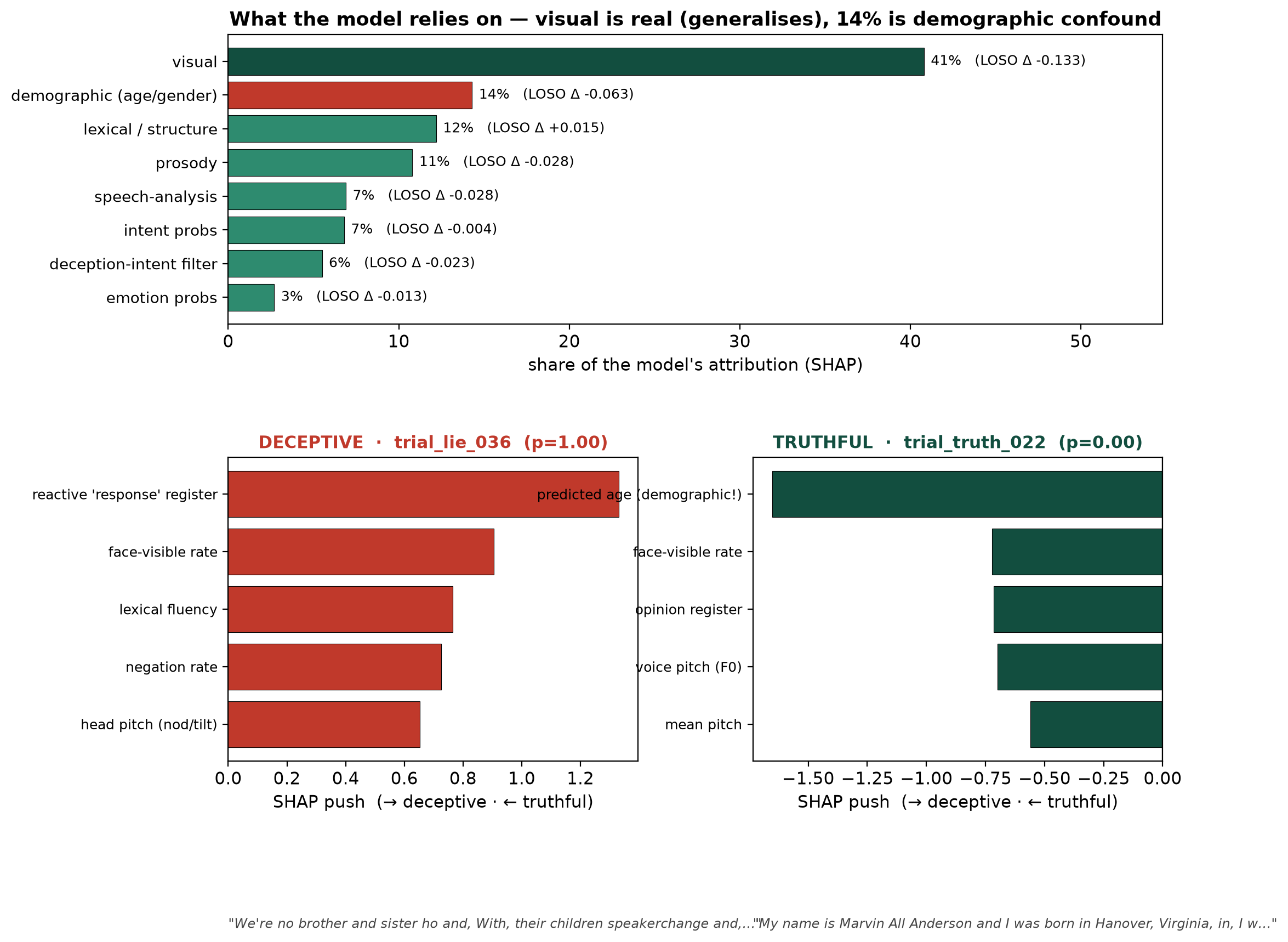 How the model decides. Top: SHAP attribution by feature family — visual behaviour dominates and generalises, but 14% is a demographic-prediction confound. Bottom: per clip, a deceptive verdict is driven by a reactive register and negations, while a truthful verdict is driven largely by a demographic age guess.