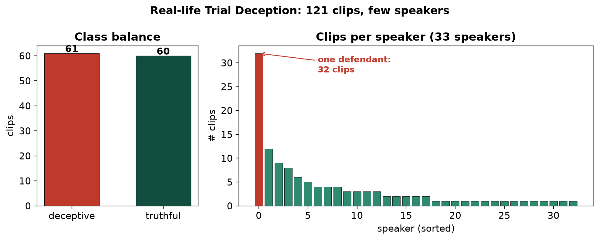 Balanced 61/60 classes, but one defendant supplies 32 of 121 clips — the source of speaker leakage.