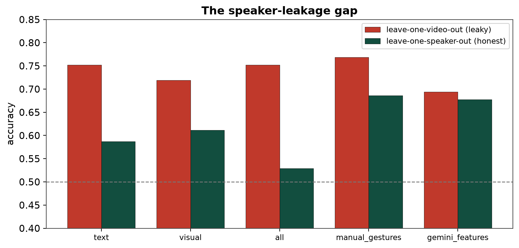 Accuracy under leave-one-video-out (red) versus honest LOSO (green); the gap is the leakage inflation.