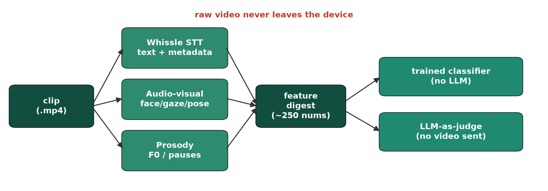 Three local lanes build a ~250-number digest; a classifier or LLM-as-judge predicts deception. Video never leaves the device.