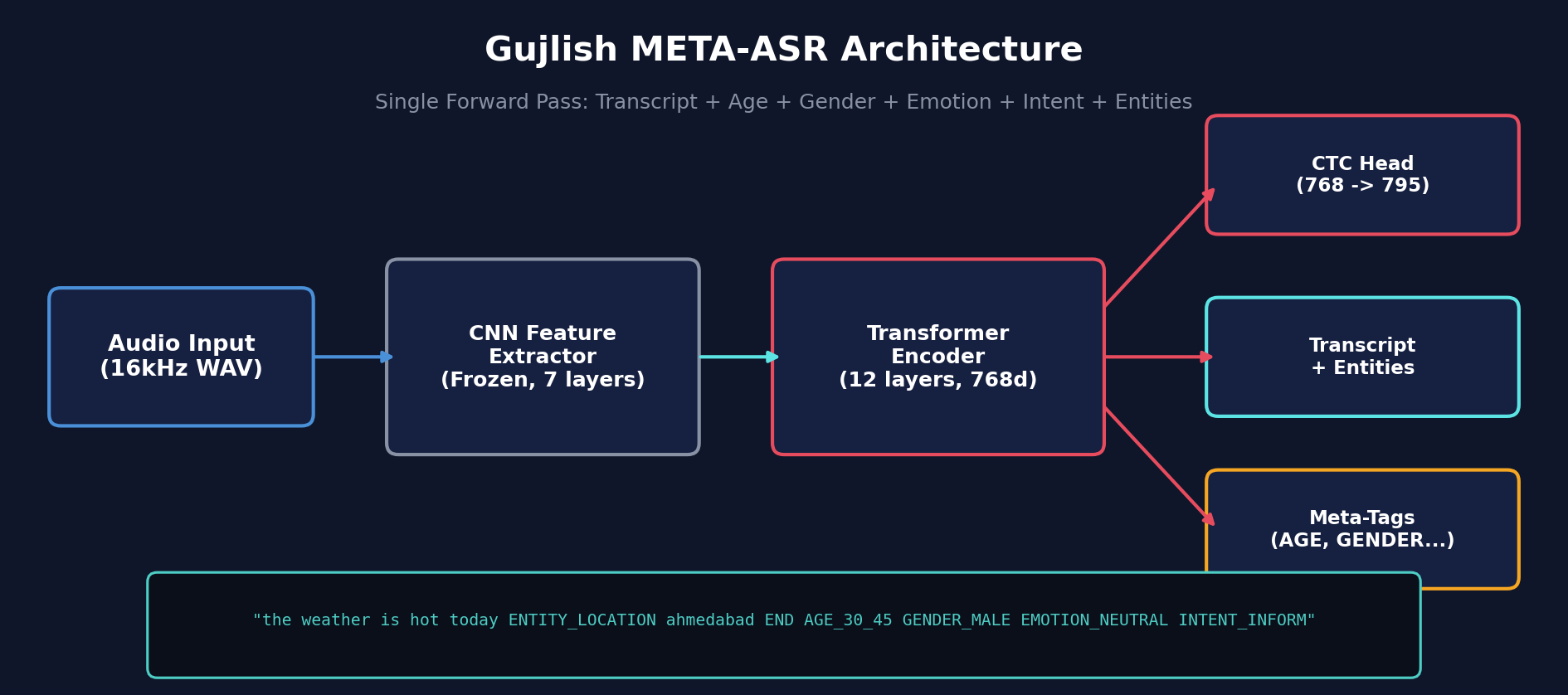 Gujlish META-ASR Architecture: Audio input flows through frozen CNN feature extractor, transformer encoder, and CTC head to produce transcript with inline meta-tags