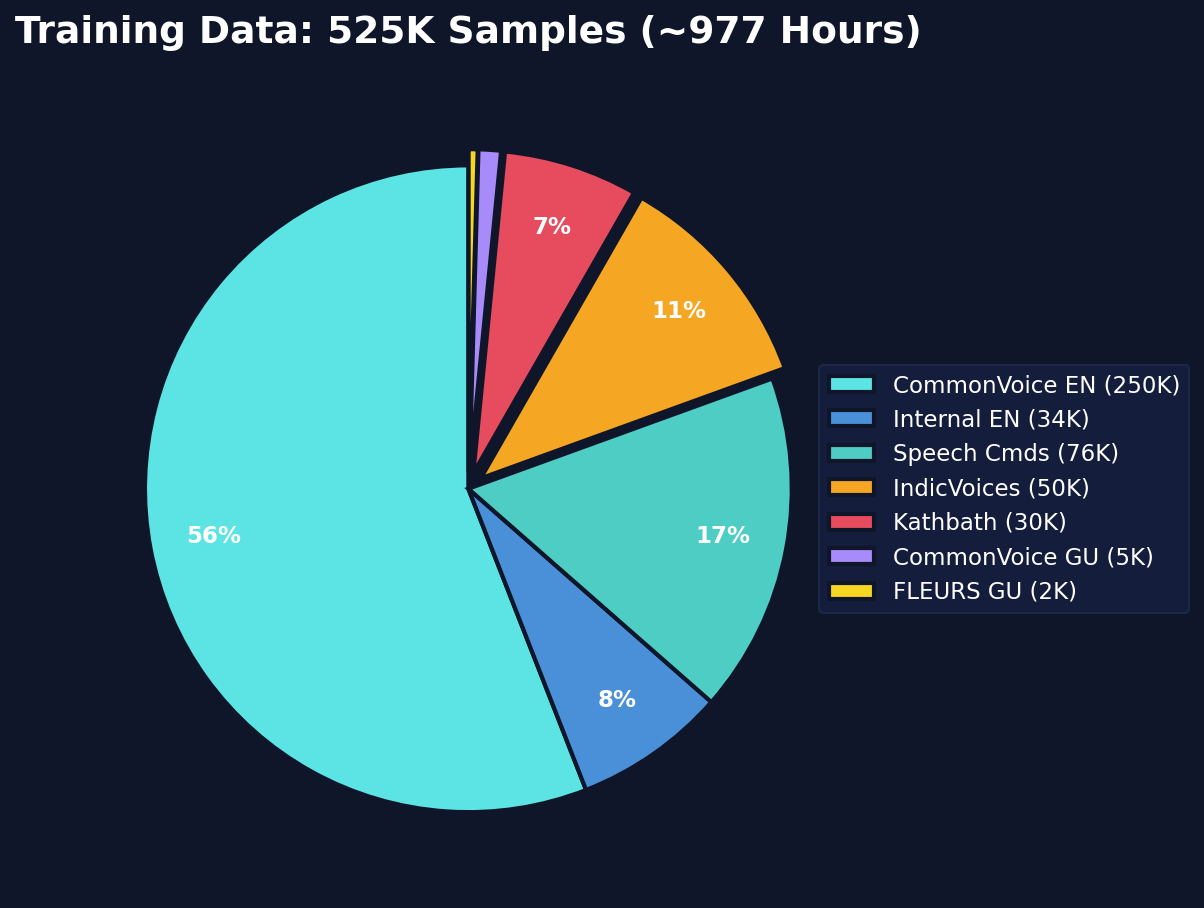 Training data composition: 525K samples from CommonVoice, IndicVoices, Kathbath, FLEURS, and internal recordings