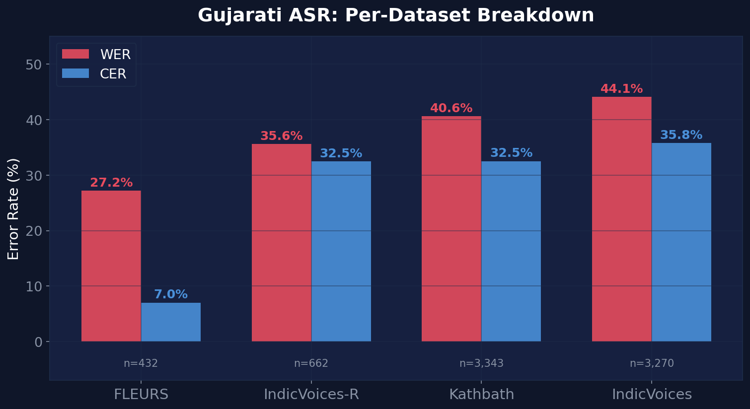 Gujarati per-dataset WER and CER breakdown: FLEURS 27.2% WER / 7.0% CER, IndicVoices-R 35.6% / 32.5%, Kathbath 40.6% / 32.5%, IndicVoices 44.1% / 35.8%