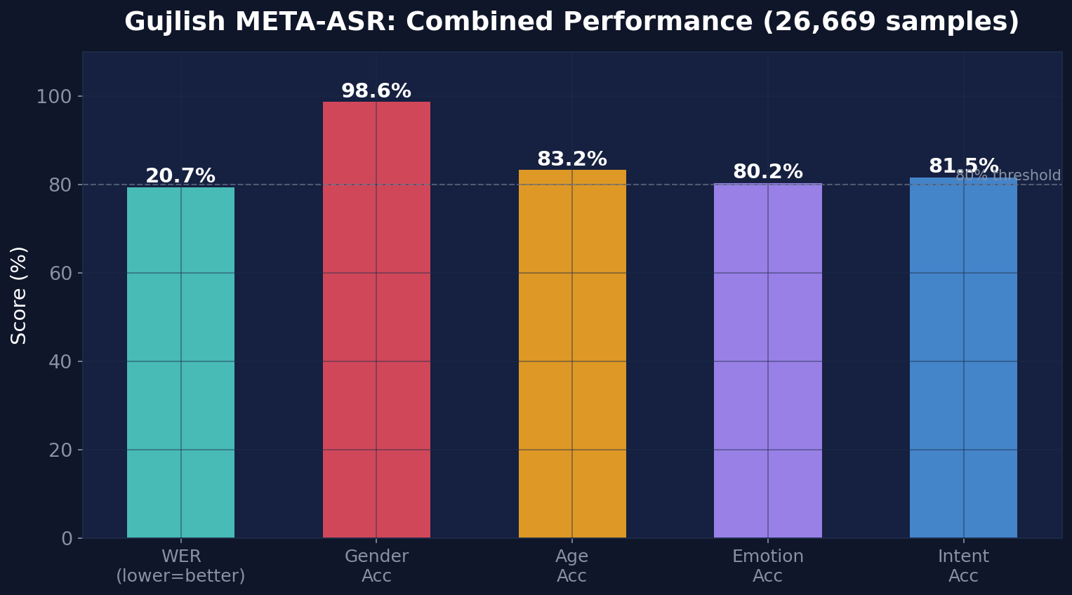 Combined performance across all 26,669 samples: 20.7% WER, 98.6% Gender, 83.2% Age, 80.2% Emotion, 81.5% Intent accuracy