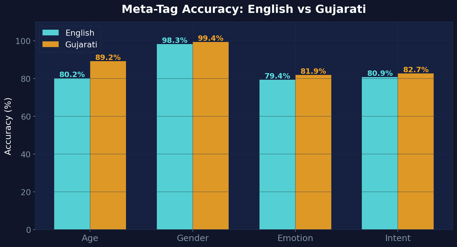 Meta-tag accuracy comparison: Gujarati consistently outperforms English on age, gender, emotion, and intent classification