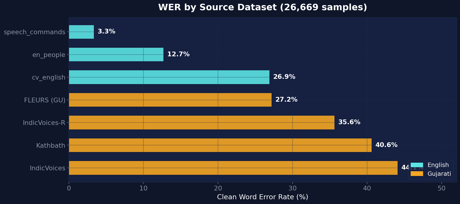 WER by source dataset: speech commands 3.3%, en_people 12.7%, cv_english 26.9%, FLEURS 27.2%, IndicVoices-R 35.6%, Kathbath 40.6%, IndicVoices 44.1%