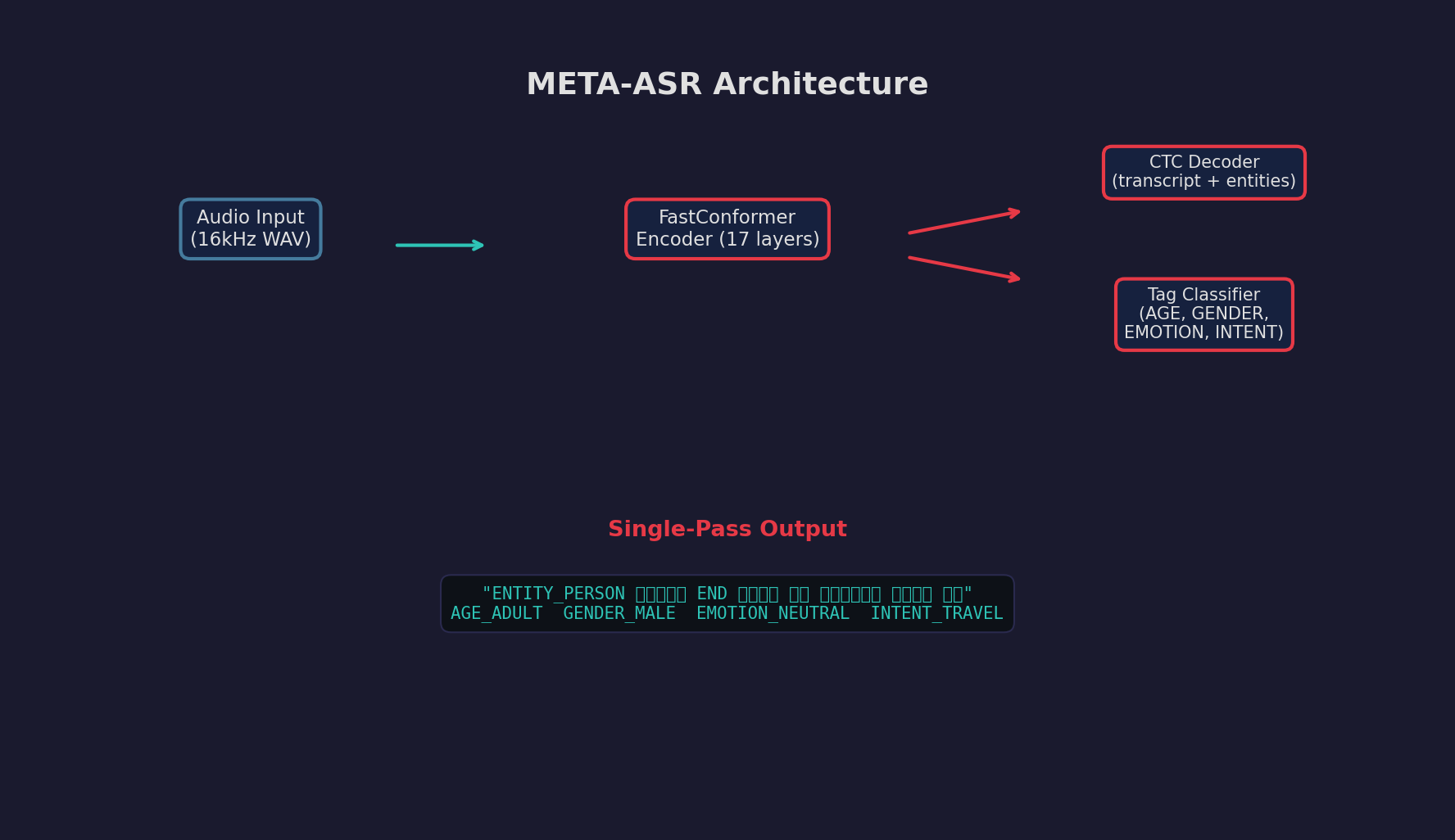 META-ASR Architecture