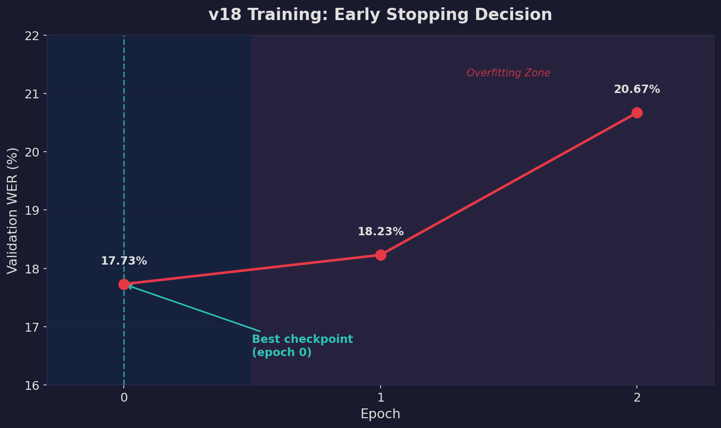 Training WER across epochs