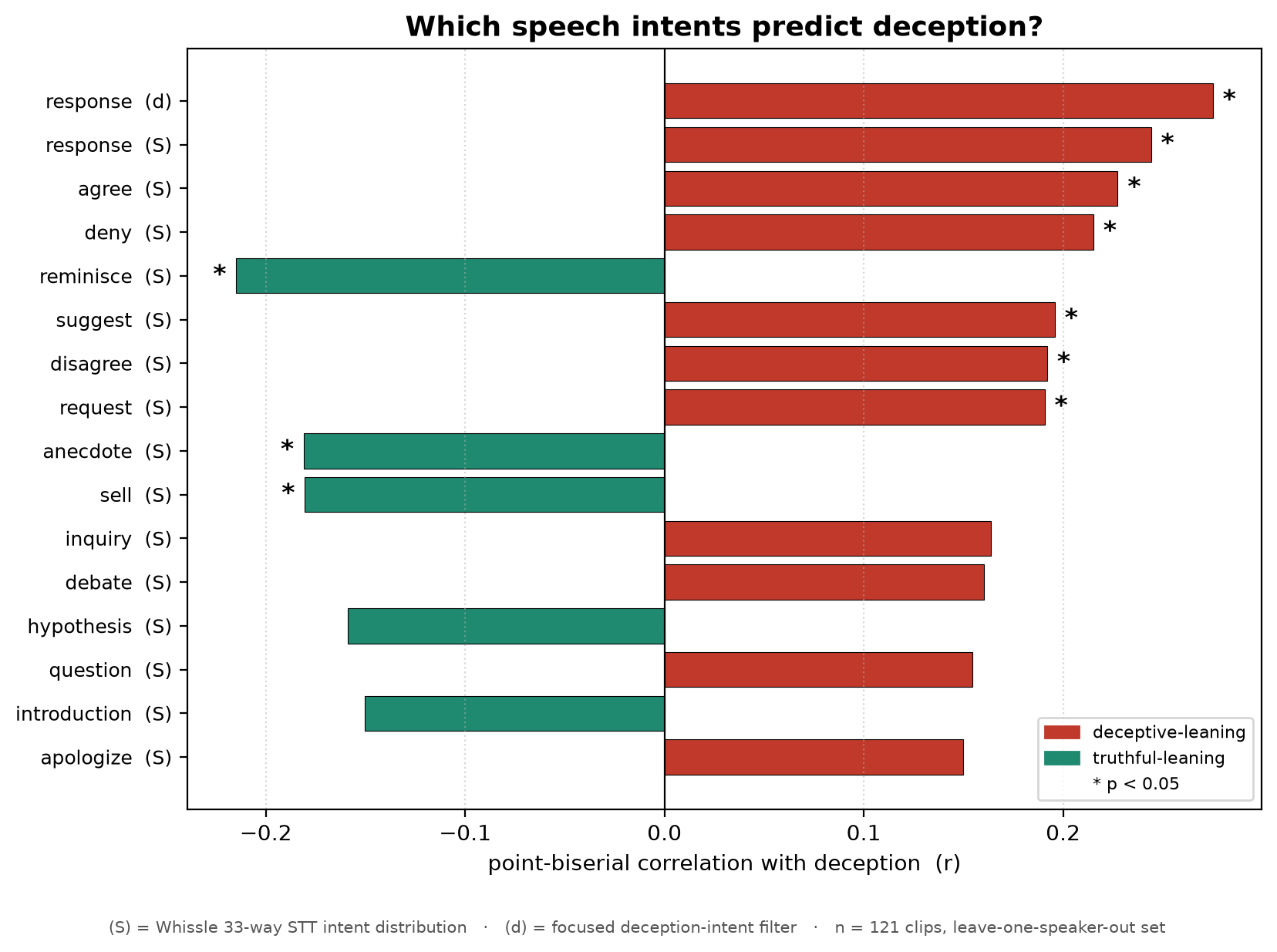 Point-biserial correlation of each intent with the deceptive label; deny/disagree/response lean deceptive (red), reminisce/anecdote truthful (green). * marks p < 0.05.