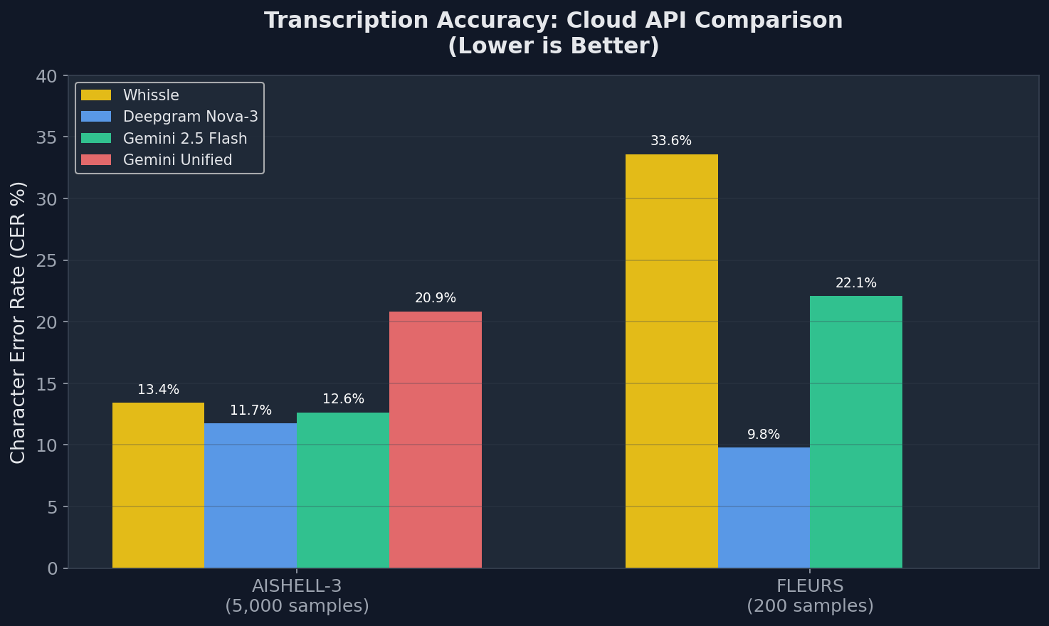 CER comparison across three cloud ASR providers on AISHELL-3 and FLEURS datasets
