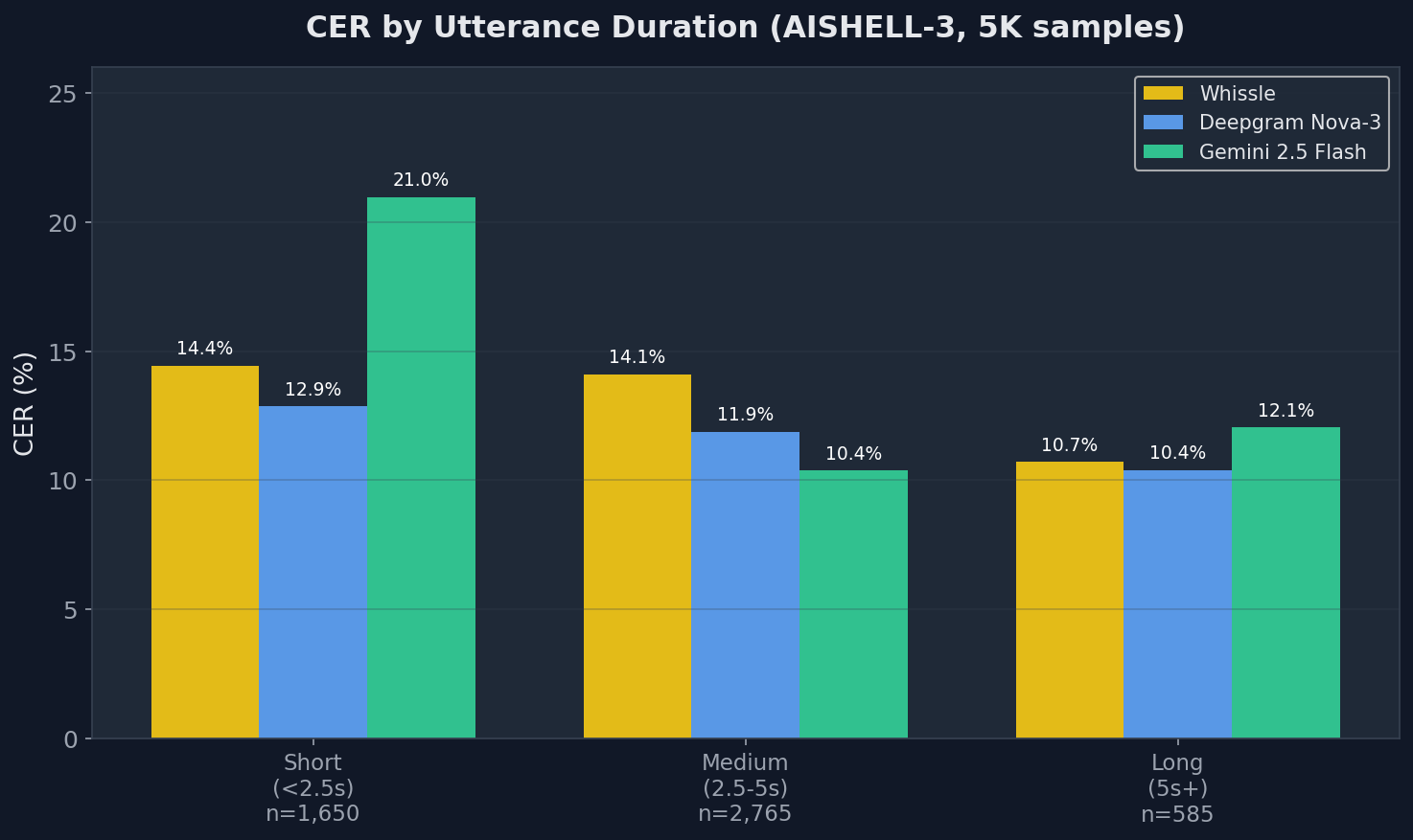 CER by utterance duration showing Gemini struggles with short audio