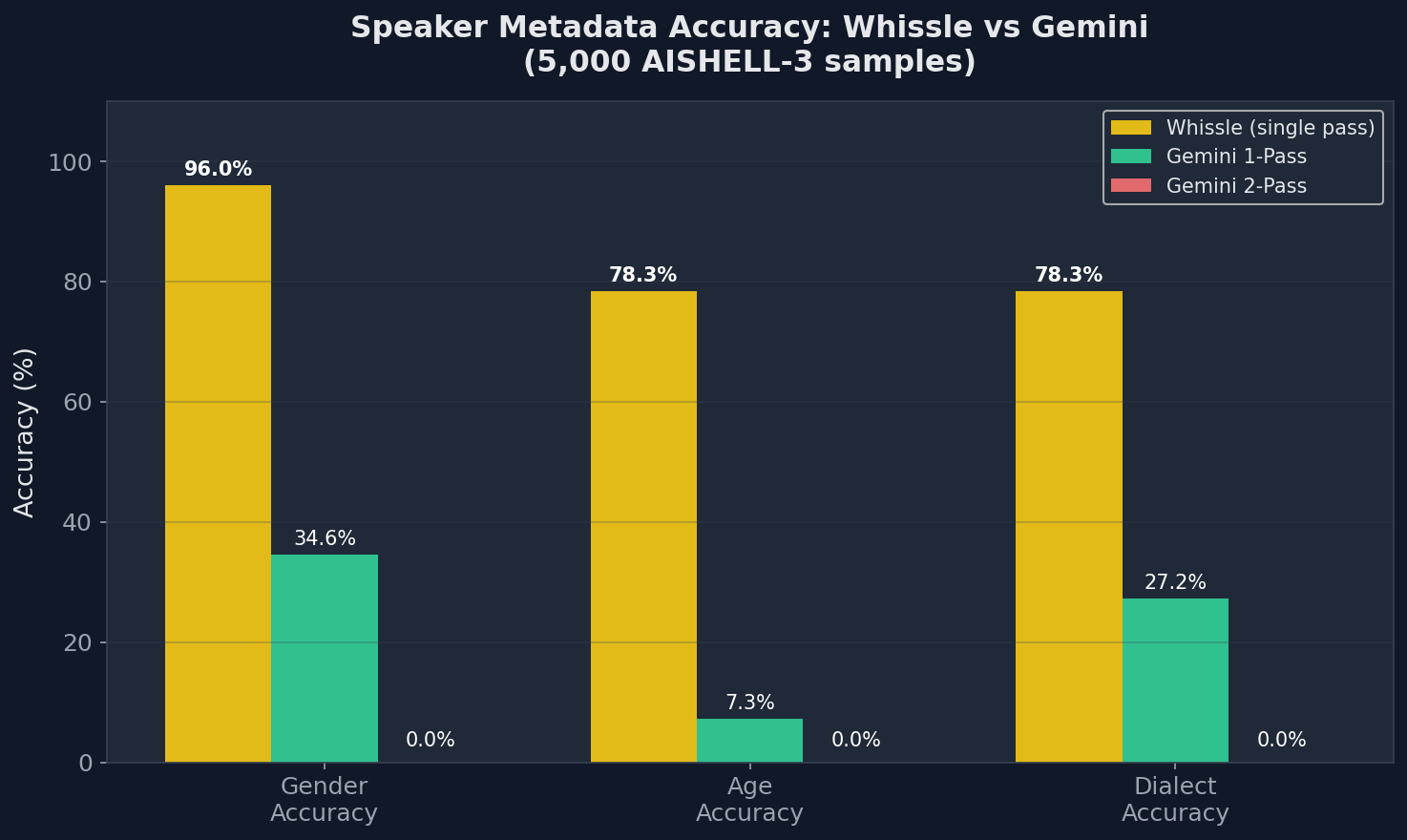 Speaker metadata accuracy comparison showing Whissle dominates on gender, age, and dialect