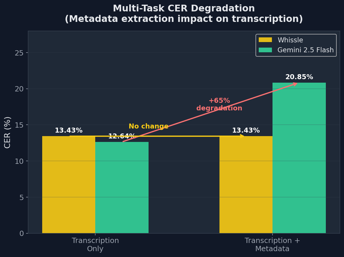 Gemini CER degrades 65% when adding metadata extraction while Whissle stays constant