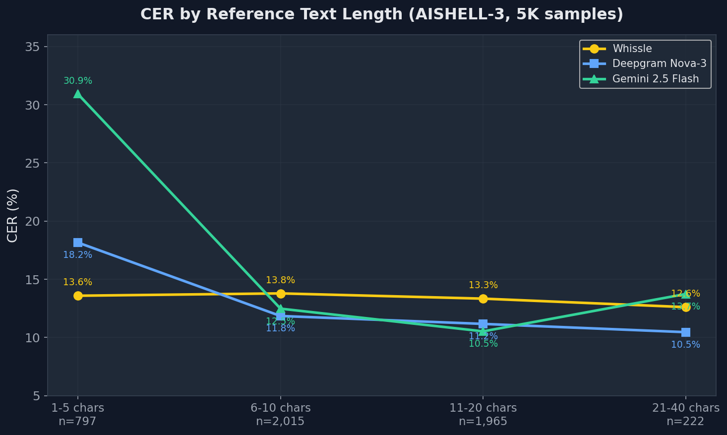 CER by reference text length showing Gemini degrades on short texts