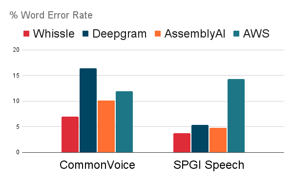 Speech to Text Performance Comparison